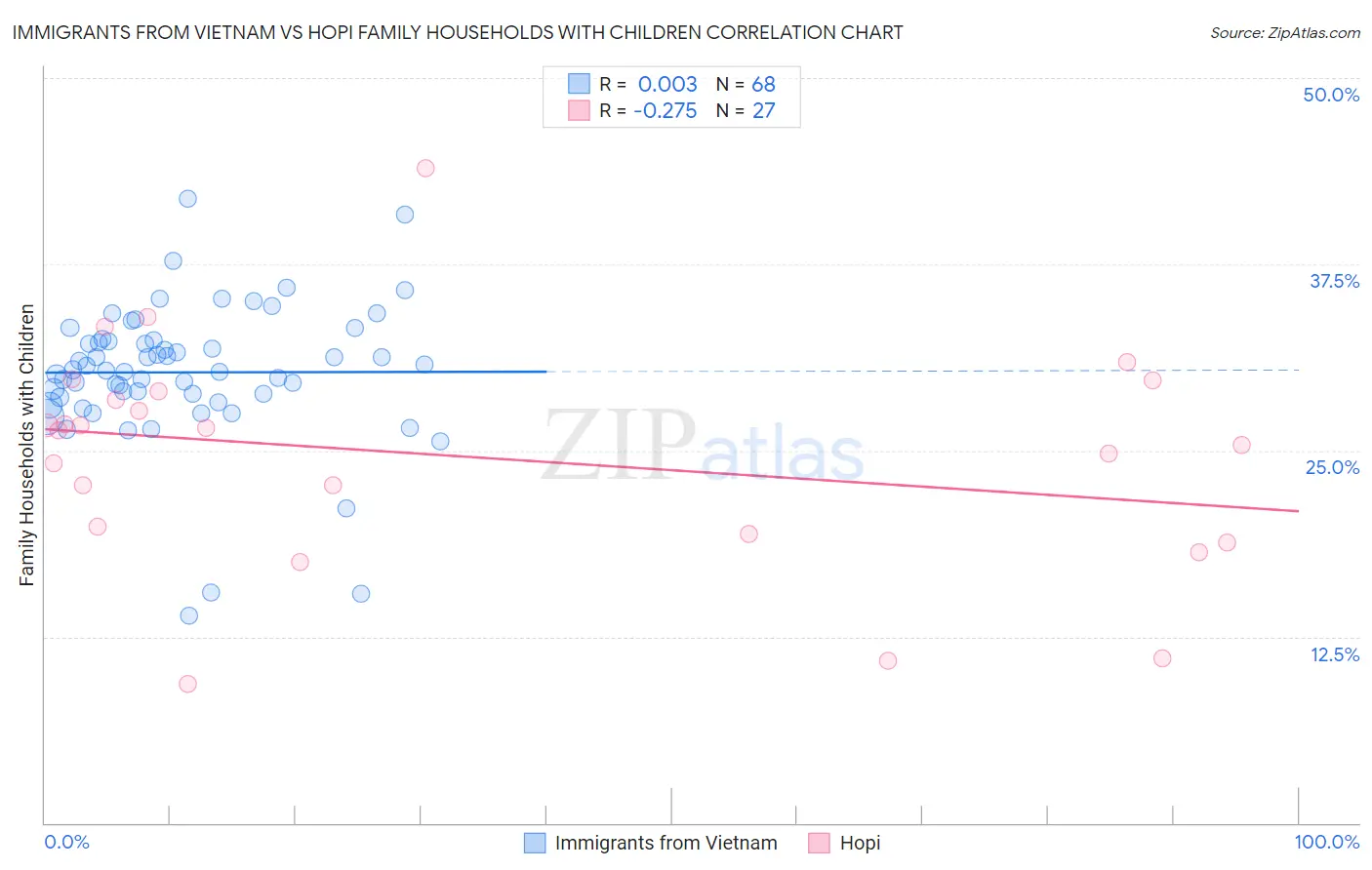 Immigrants from Vietnam vs Hopi Family Households with Children