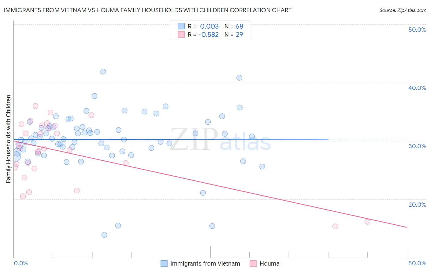 Immigrants from Vietnam vs Houma Family Households with Children