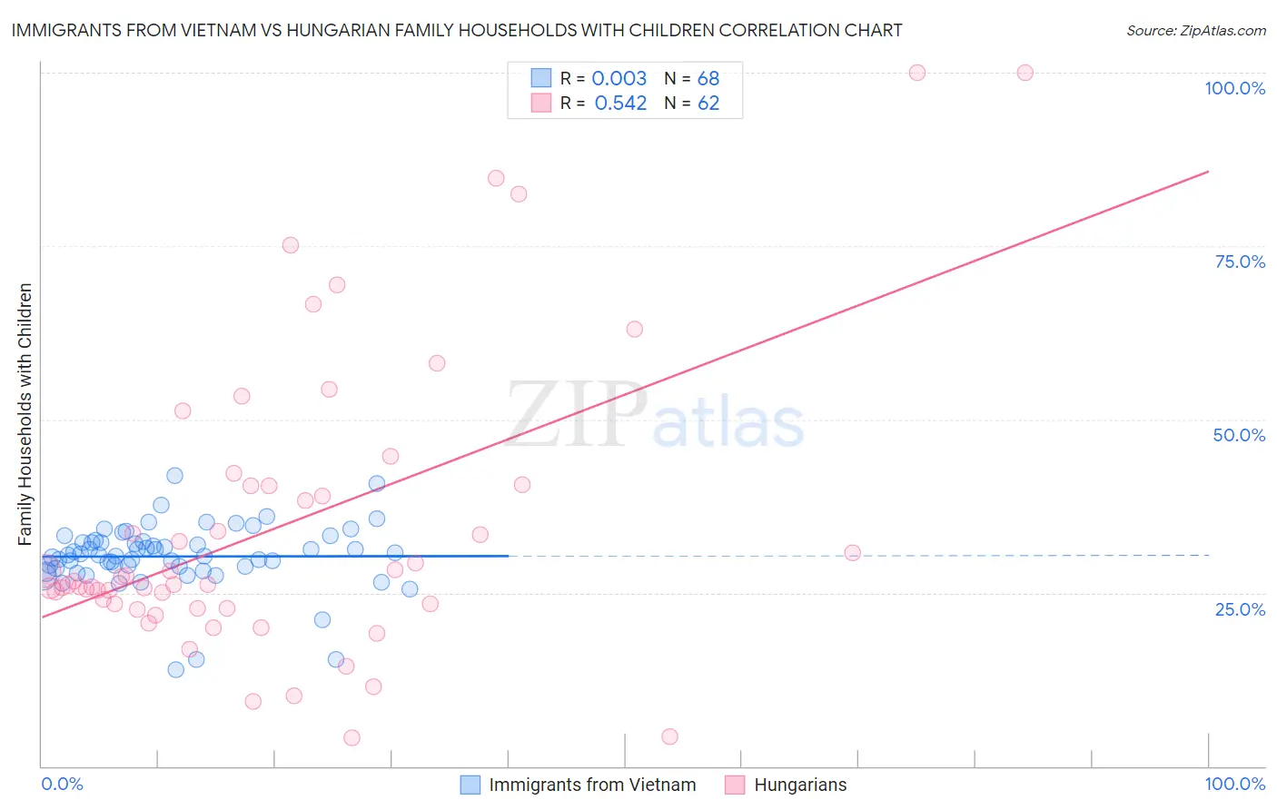 Immigrants from Vietnam vs Hungarian Family Households with Children