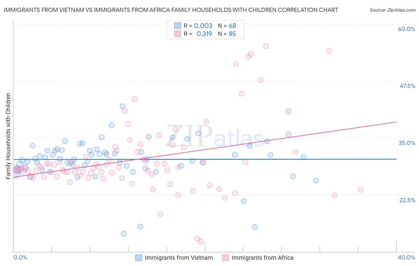 Immigrants from Vietnam vs Immigrants from Africa Family Households with Children