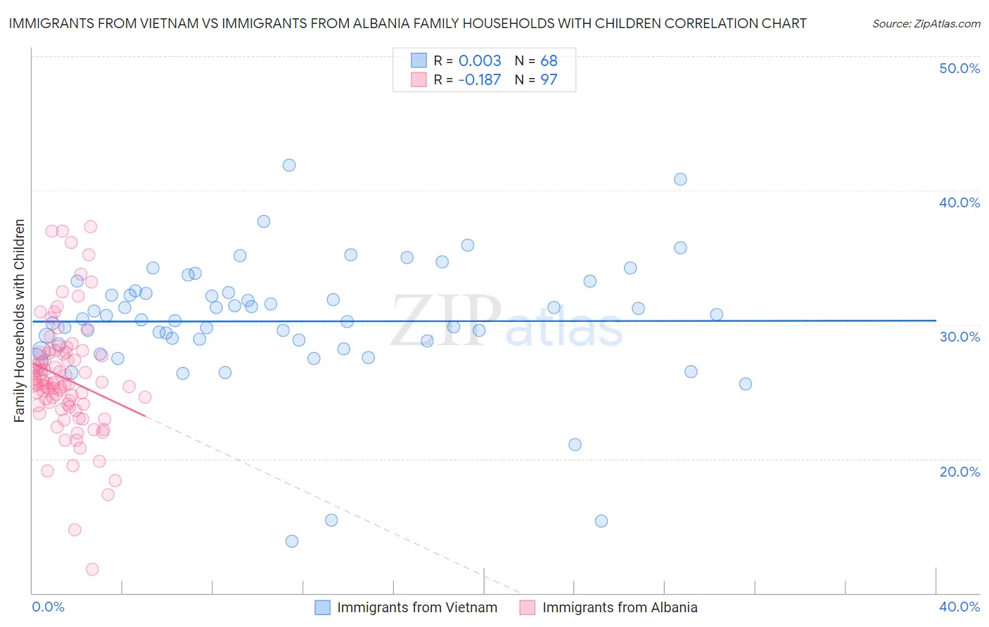 Immigrants from Vietnam vs Immigrants from Albania Family Households with Children