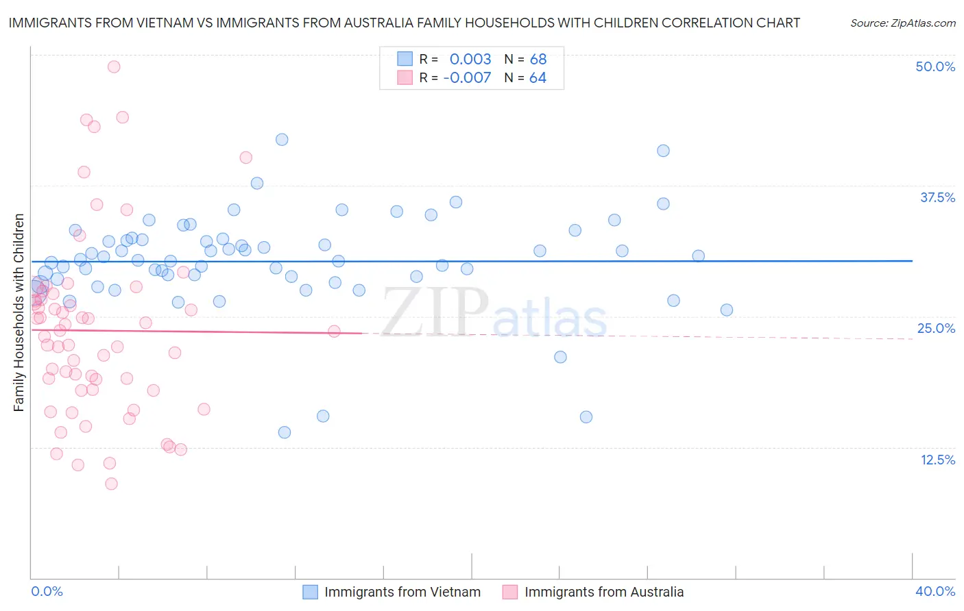 Immigrants from Vietnam vs Immigrants from Australia Family Households with Children