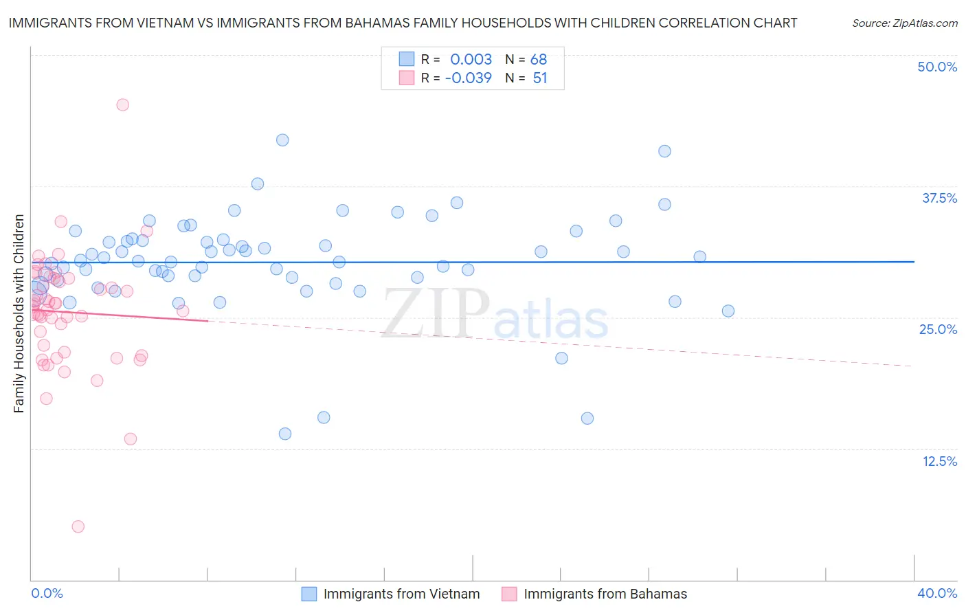 Immigrants from Vietnam vs Immigrants from Bahamas Family Households with Children