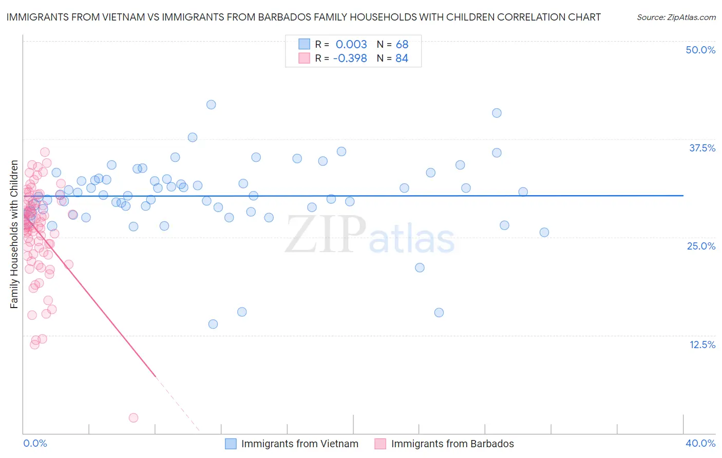 Immigrants from Vietnam vs Immigrants from Barbados Family Households with Children