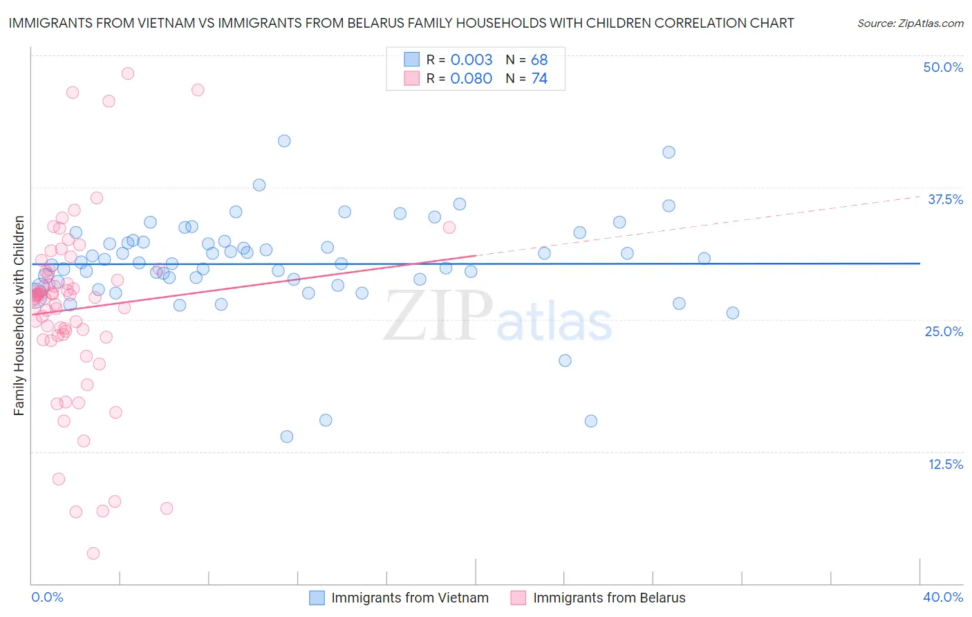 Immigrants from Vietnam vs Immigrants from Belarus Family Households with Children