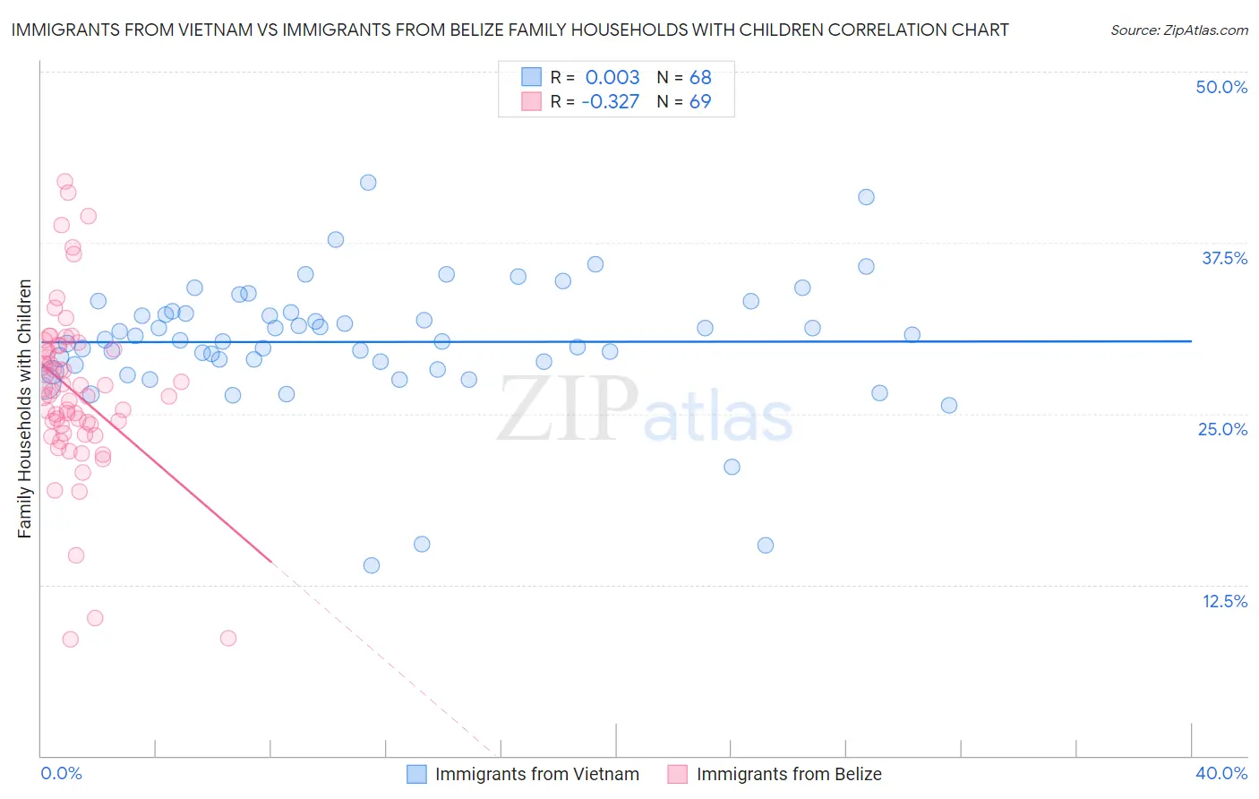Immigrants from Vietnam vs Immigrants from Belize Family Households with Children