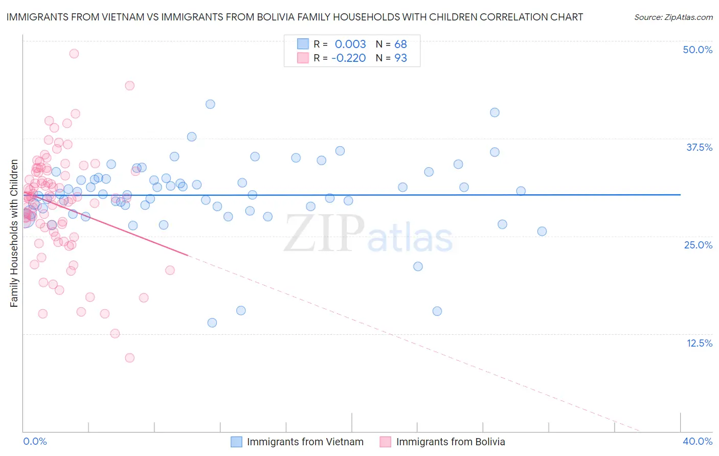Immigrants from Vietnam vs Immigrants from Bolivia Family Households with Children