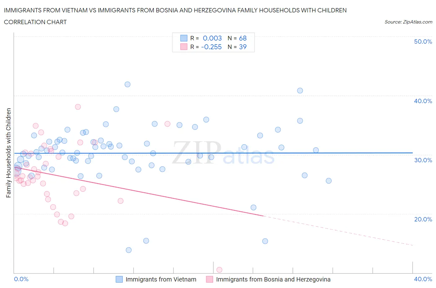 Immigrants from Vietnam vs Immigrants from Bosnia and Herzegovina Family Households with Children