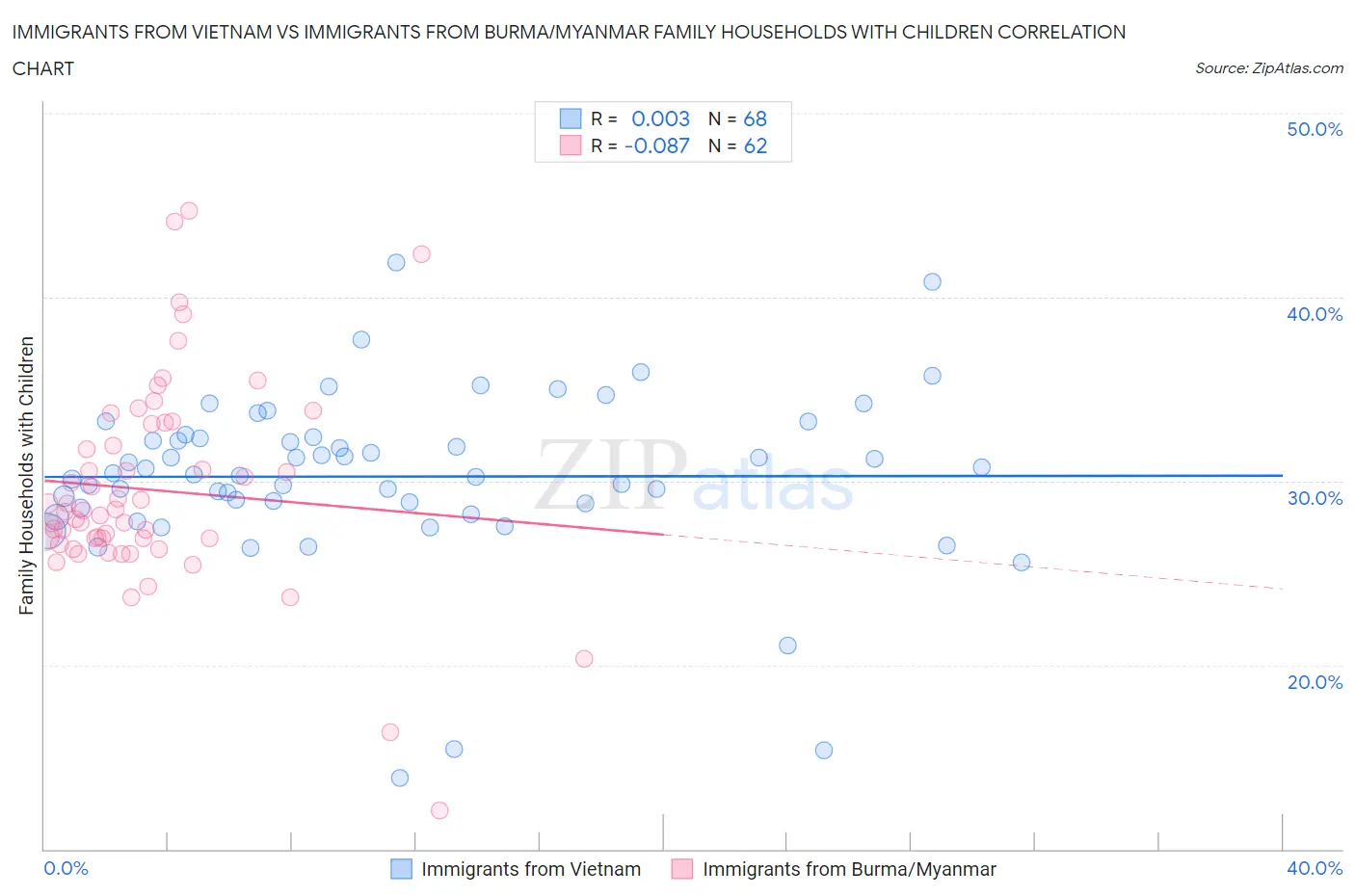 Immigrants from Vietnam vs Immigrants from Burma/Myanmar Family Households with Children