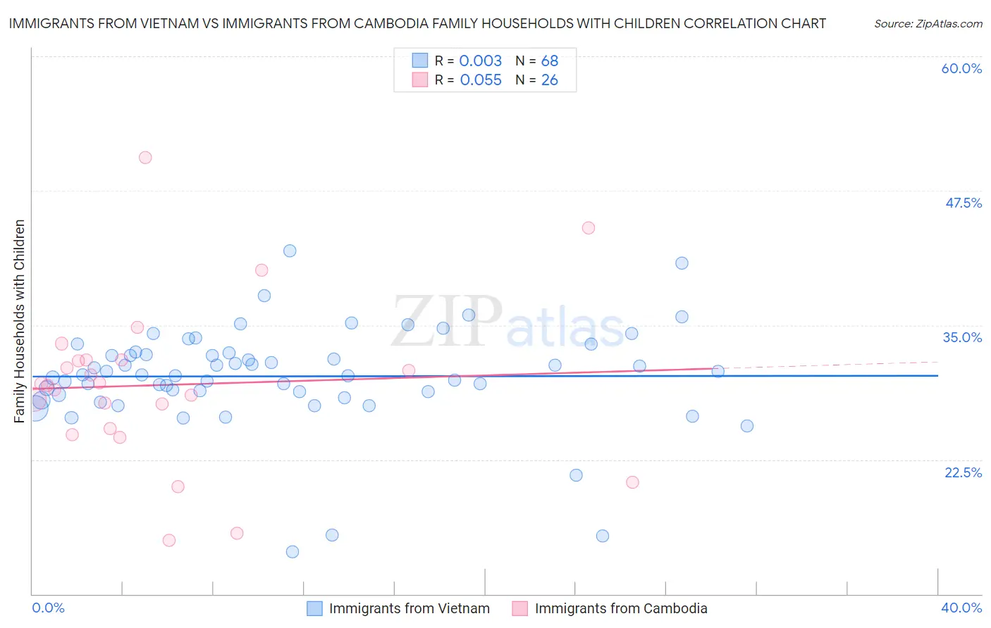 Immigrants from Vietnam vs Immigrants from Cambodia Family Households with Children