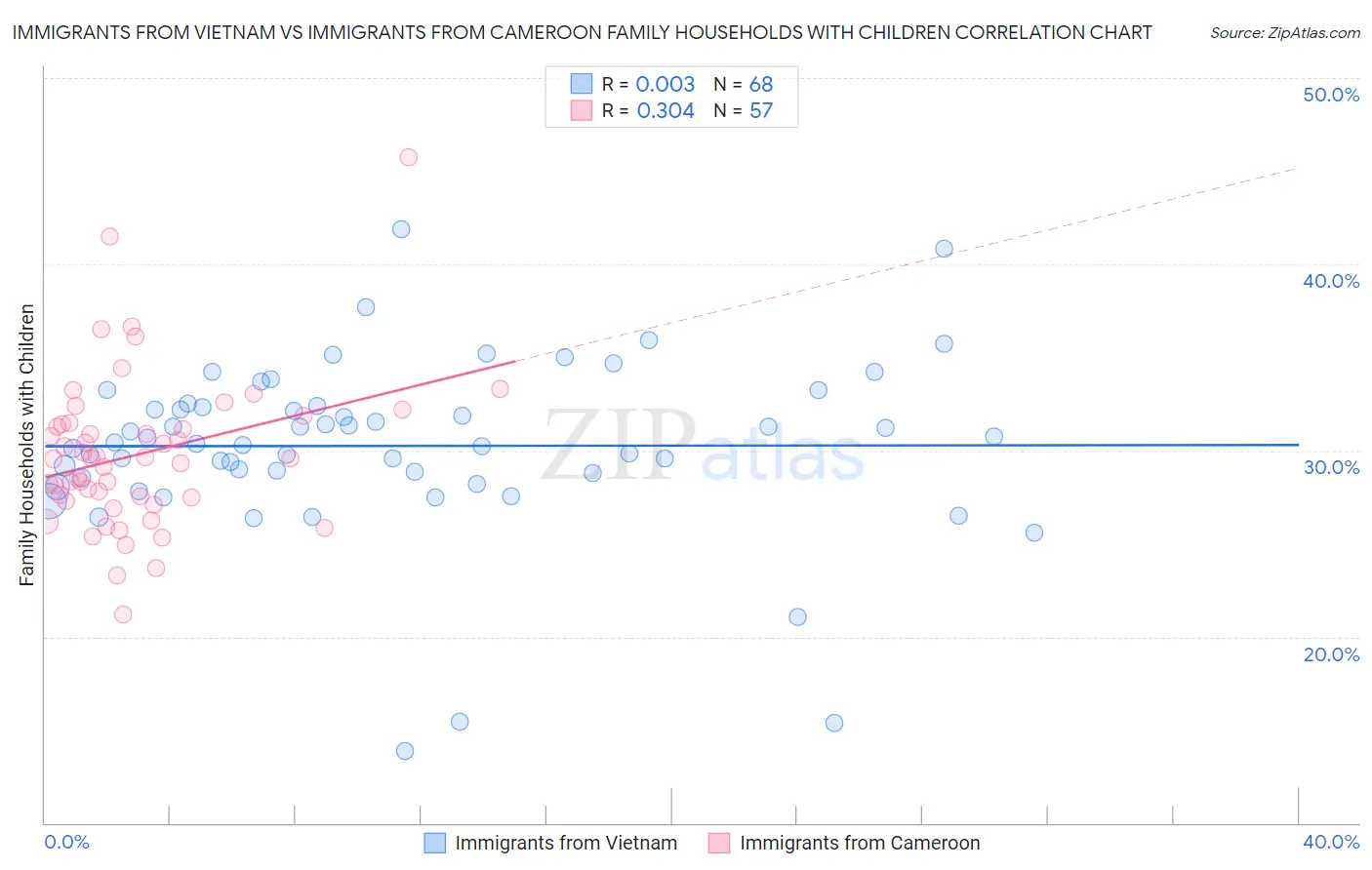 Immigrants from Vietnam vs Immigrants from Cameroon Family Households with Children