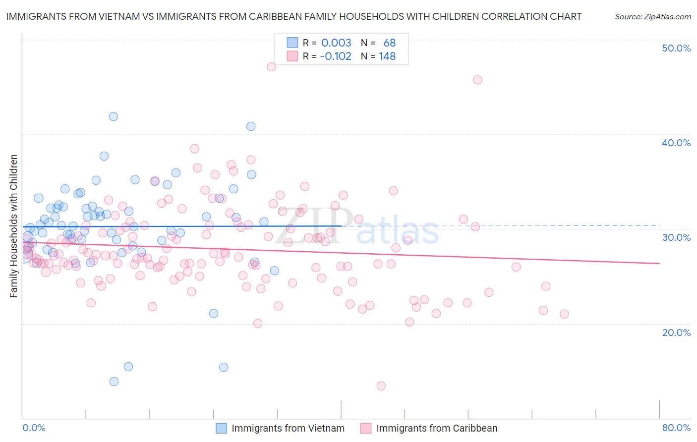 Immigrants from Vietnam vs Immigrants from Caribbean Family Households with Children
