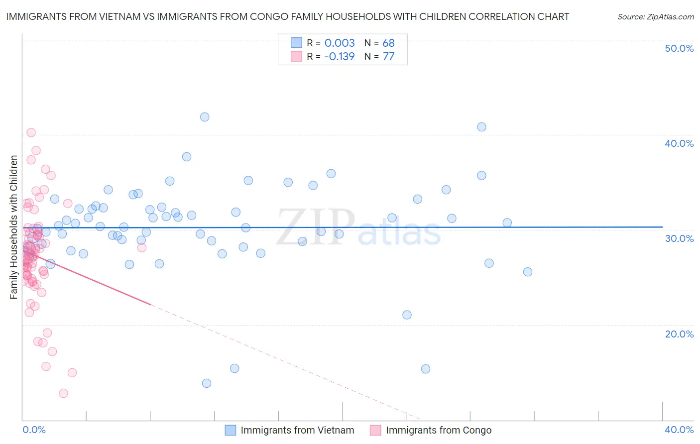 Immigrants from Vietnam vs Immigrants from Congo Family Households with Children