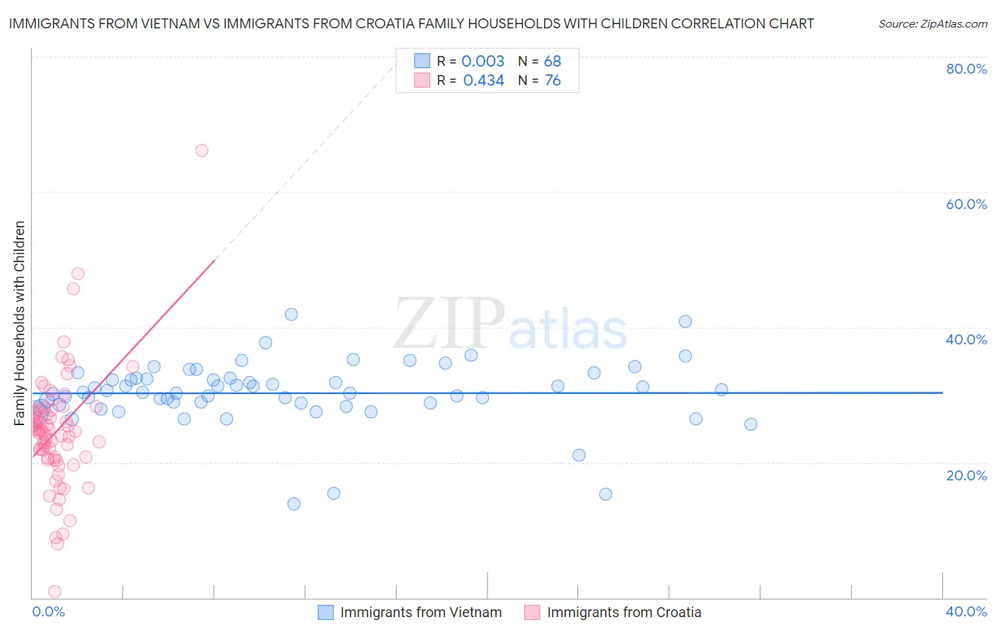 Immigrants from Vietnam vs Immigrants from Croatia Family Households with Children