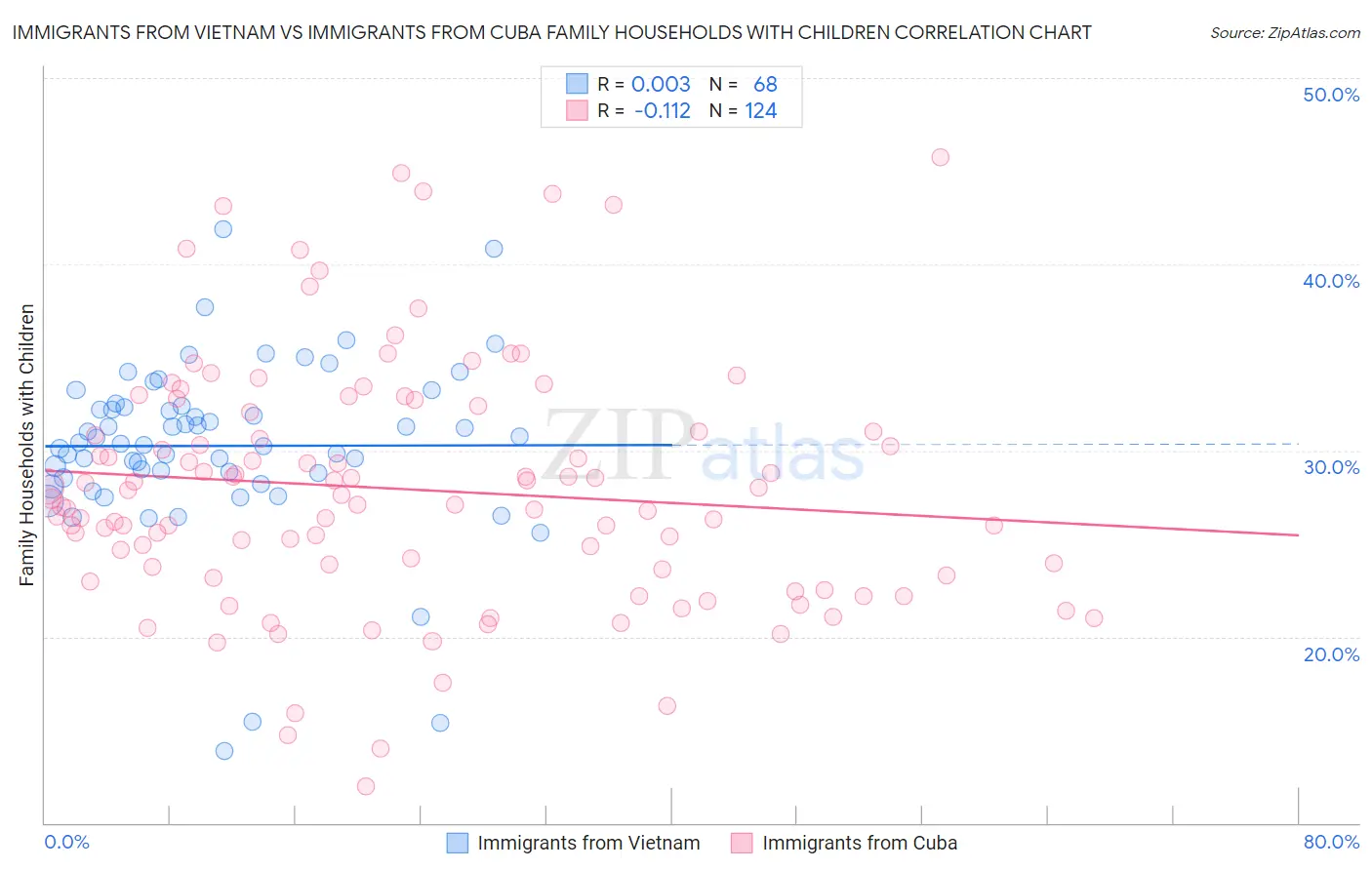 Immigrants from Vietnam vs Immigrants from Cuba Family Households with Children