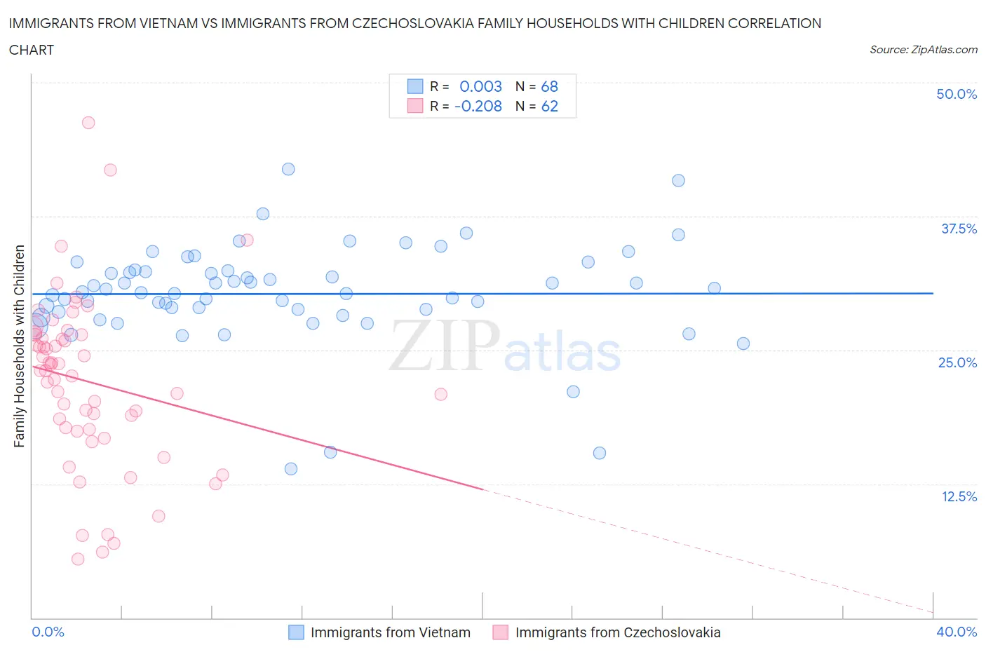 Immigrants from Vietnam vs Immigrants from Czechoslovakia Family Households with Children