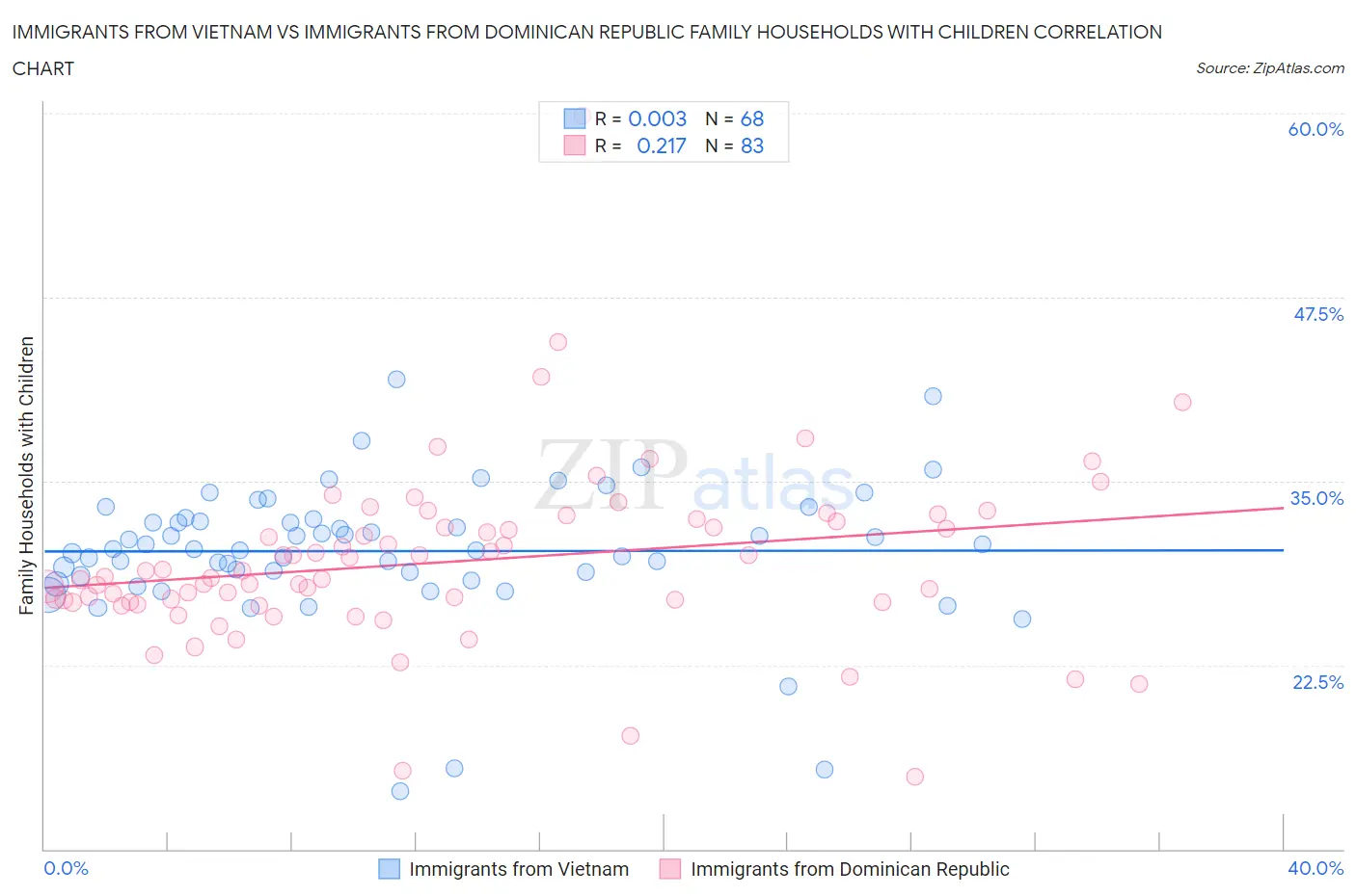 Immigrants from Vietnam vs Immigrants from Dominican Republic Family Households with Children