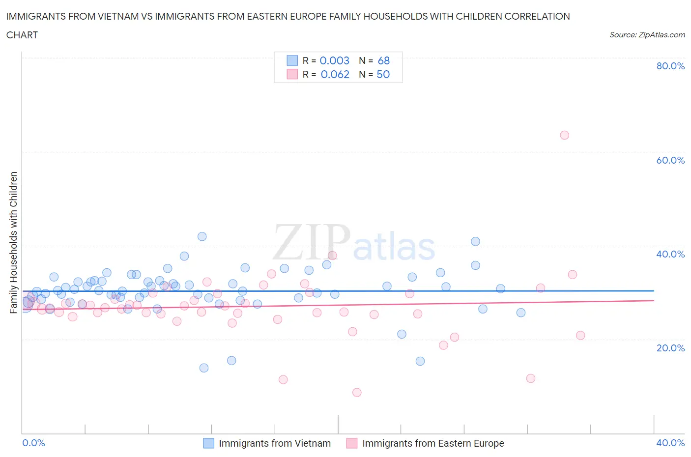 Immigrants from Vietnam vs Immigrants from Eastern Europe Family Households with Children