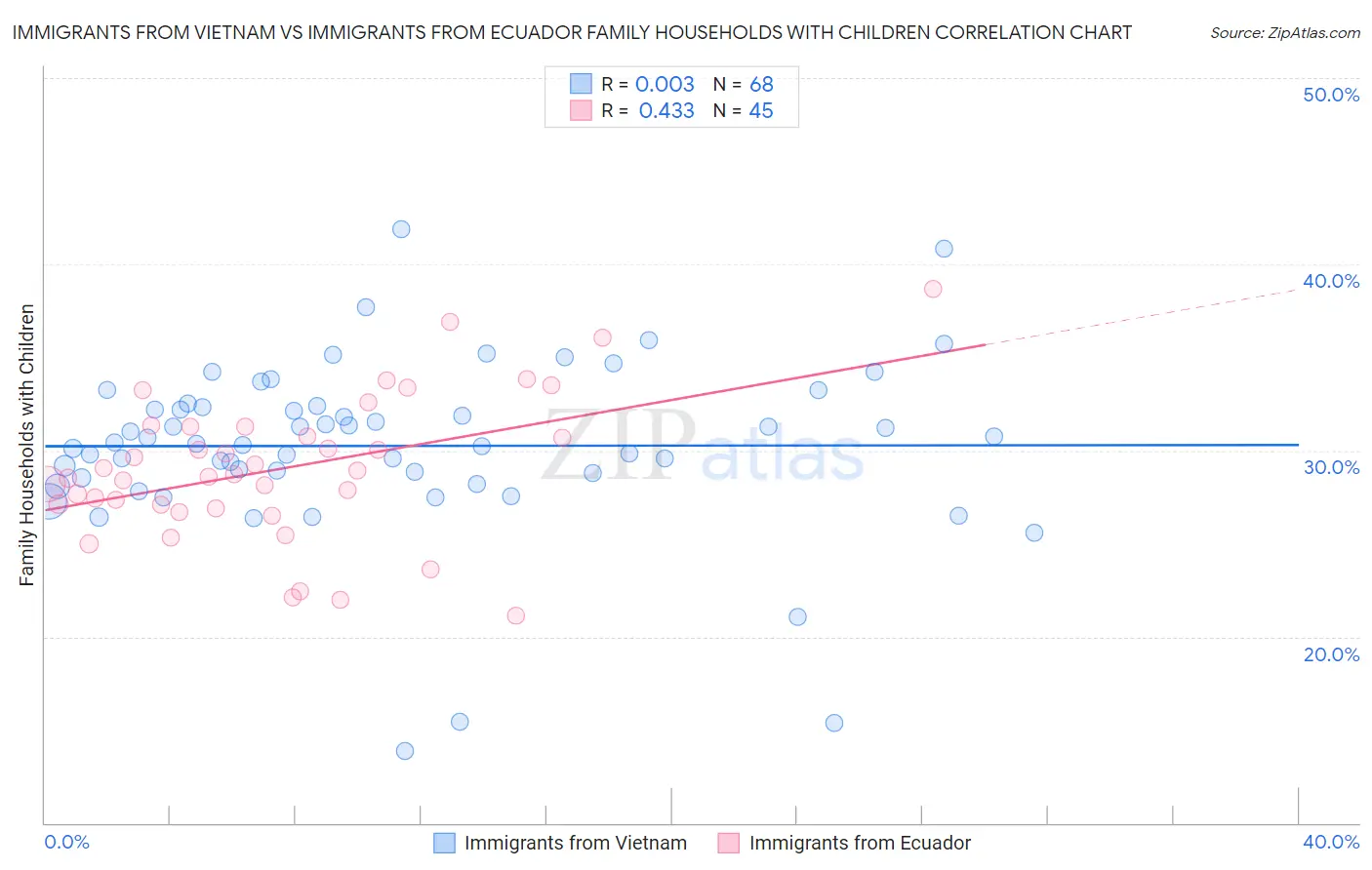 Immigrants from Vietnam vs Immigrants from Ecuador Family Households with Children