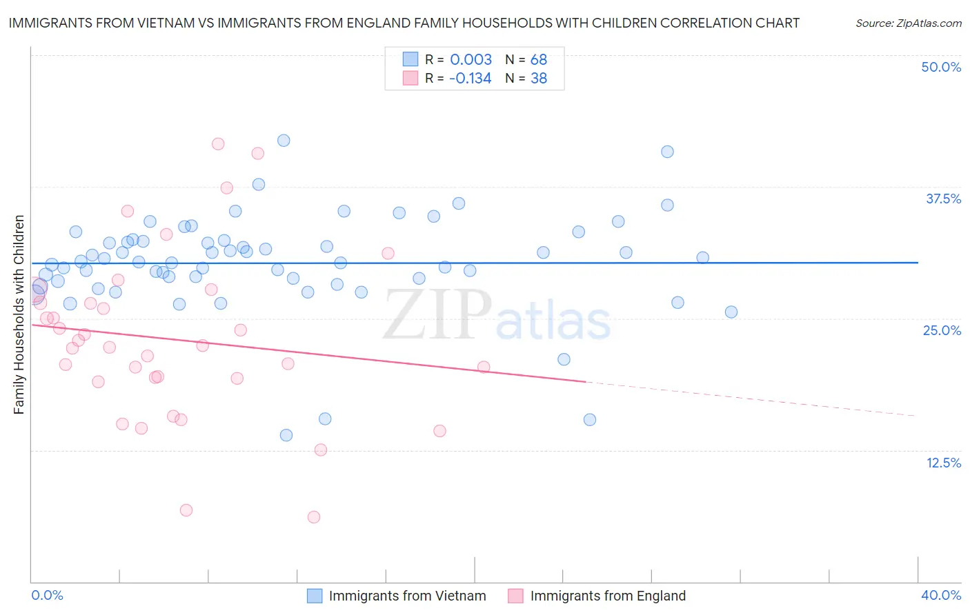 Immigrants from Vietnam vs Immigrants from England Family Households with Children