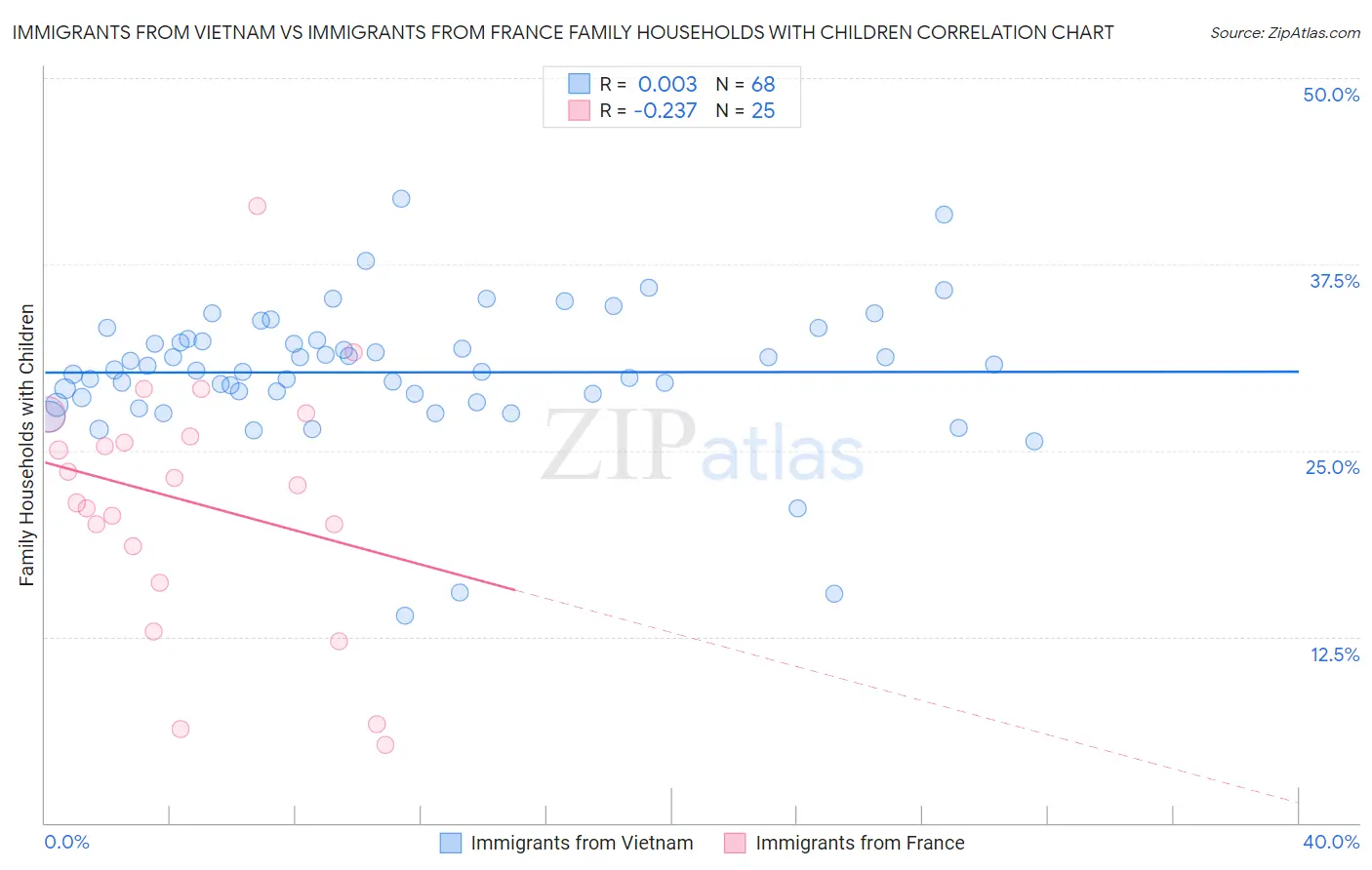 Immigrants from Vietnam vs Immigrants from France Family Households with Children