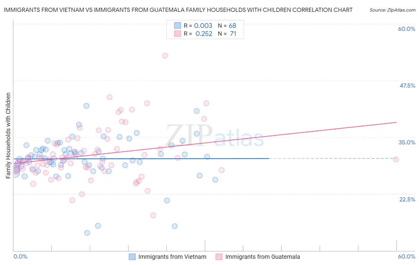 Immigrants from Vietnam vs Immigrants from Guatemala Family Households with Children