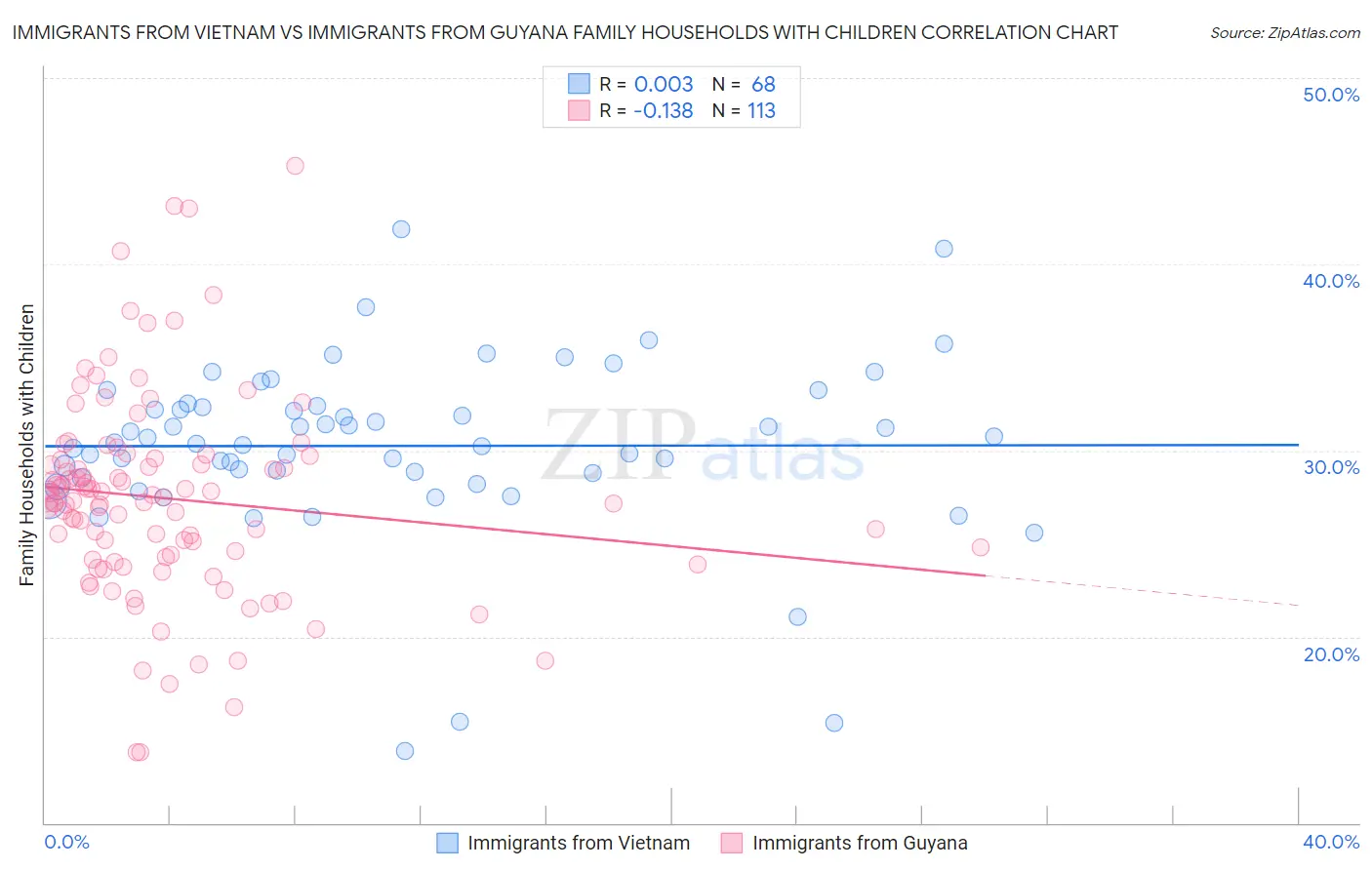 Immigrants from Vietnam vs Immigrants from Guyana Family Households with Children