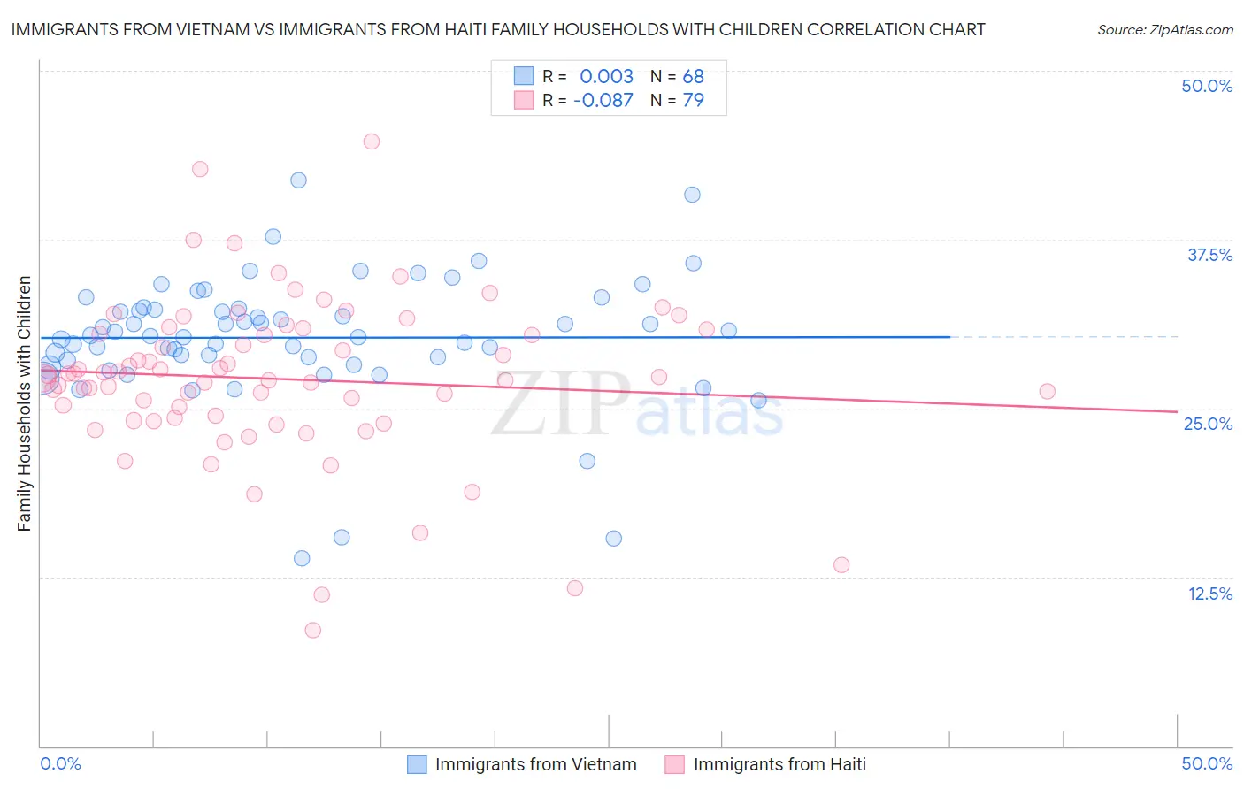 Immigrants from Vietnam vs Immigrants from Haiti Family Households with Children