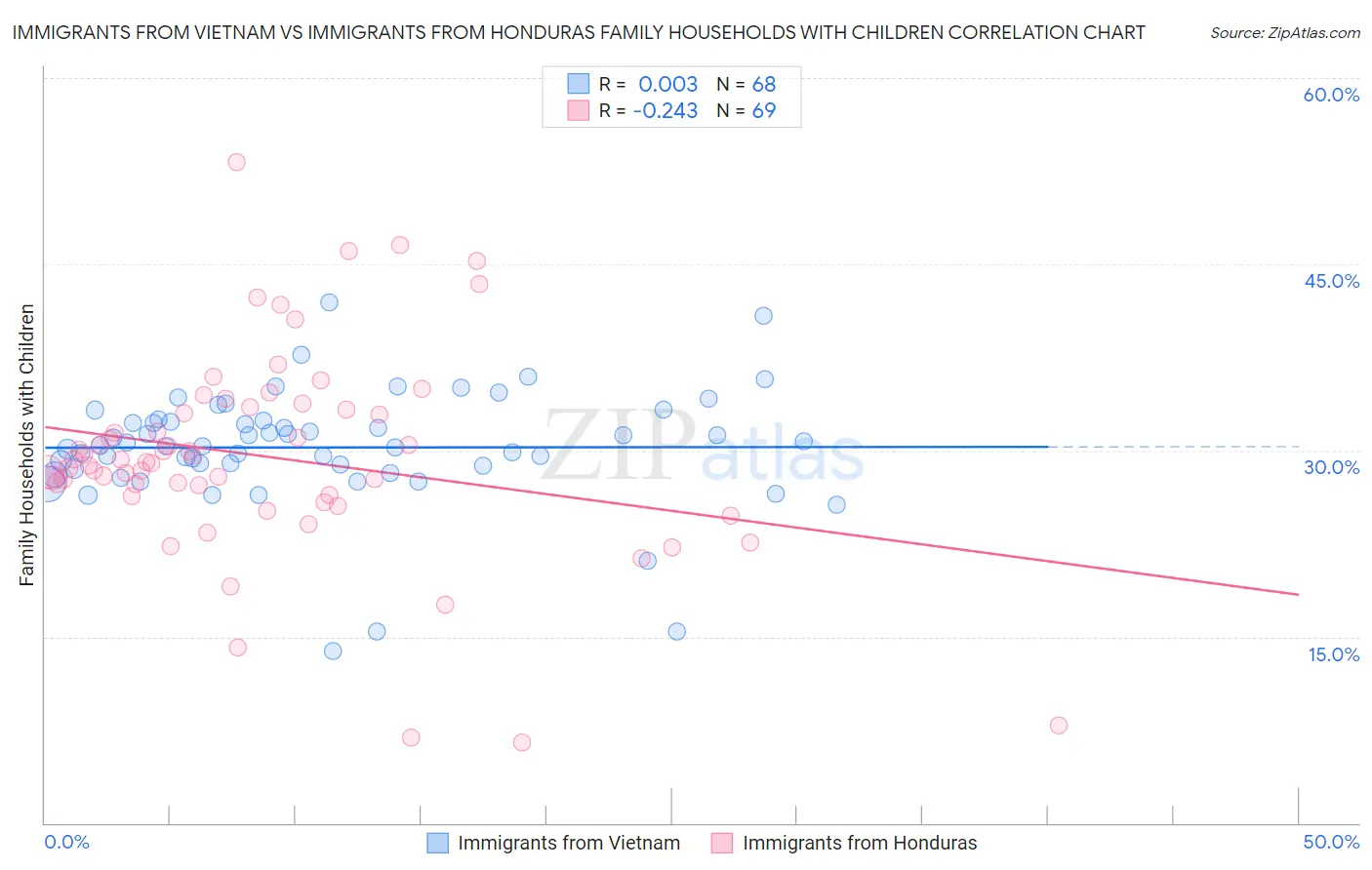 Immigrants from Vietnam vs Immigrants from Honduras Family Households with Children