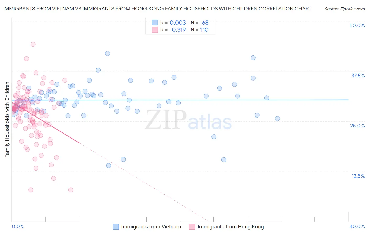 Immigrants from Vietnam vs Immigrants from Hong Kong Family Households with Children