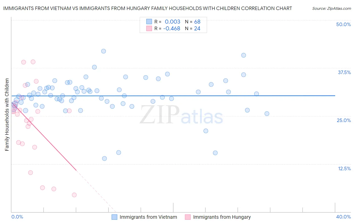 Immigrants from Vietnam vs Immigrants from Hungary Family Households with Children