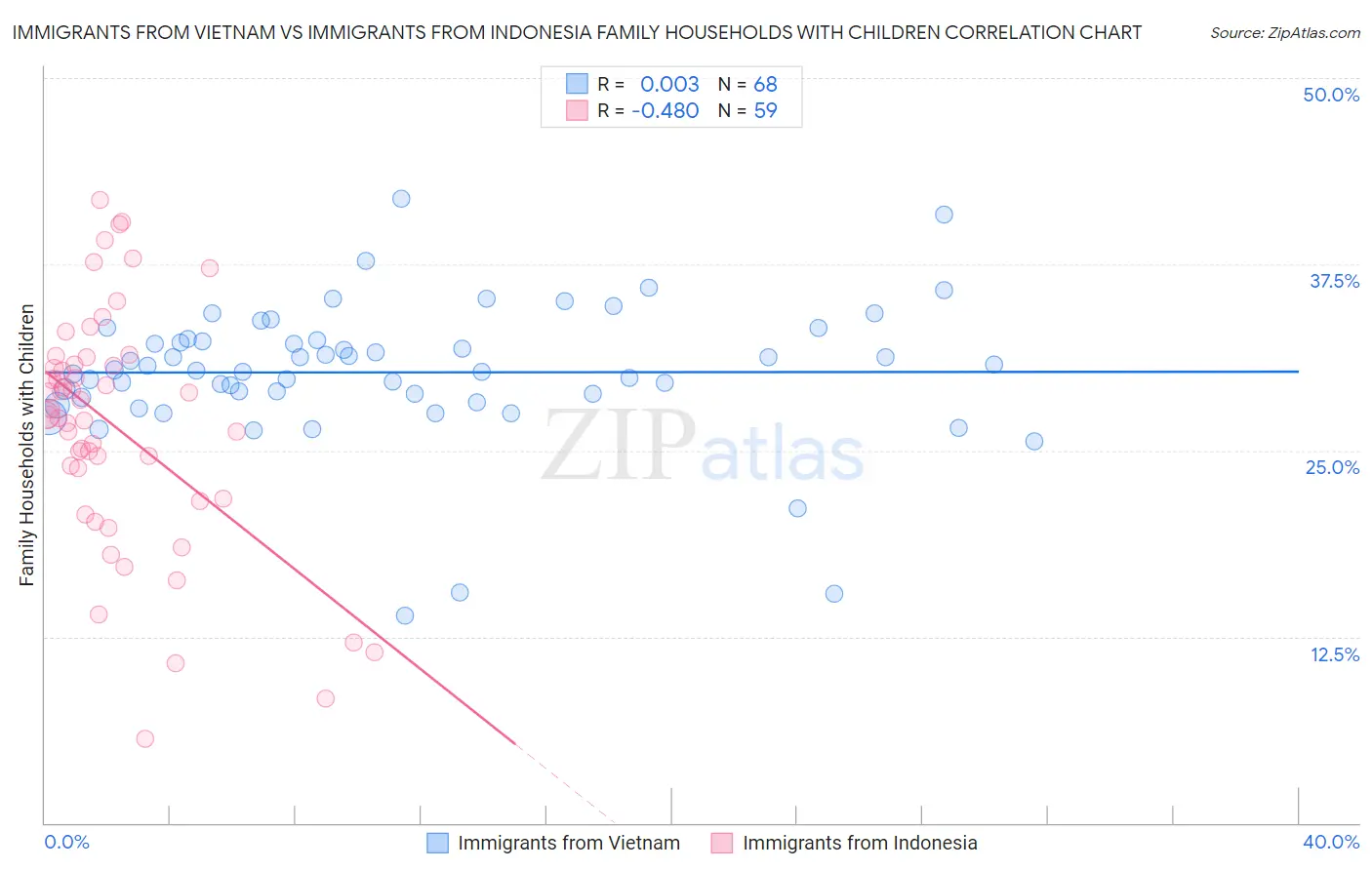 Immigrants from Vietnam vs Immigrants from Indonesia Family Households with Children