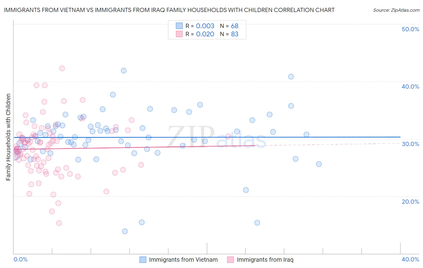 Immigrants from Vietnam vs Immigrants from Iraq Family Households with Children