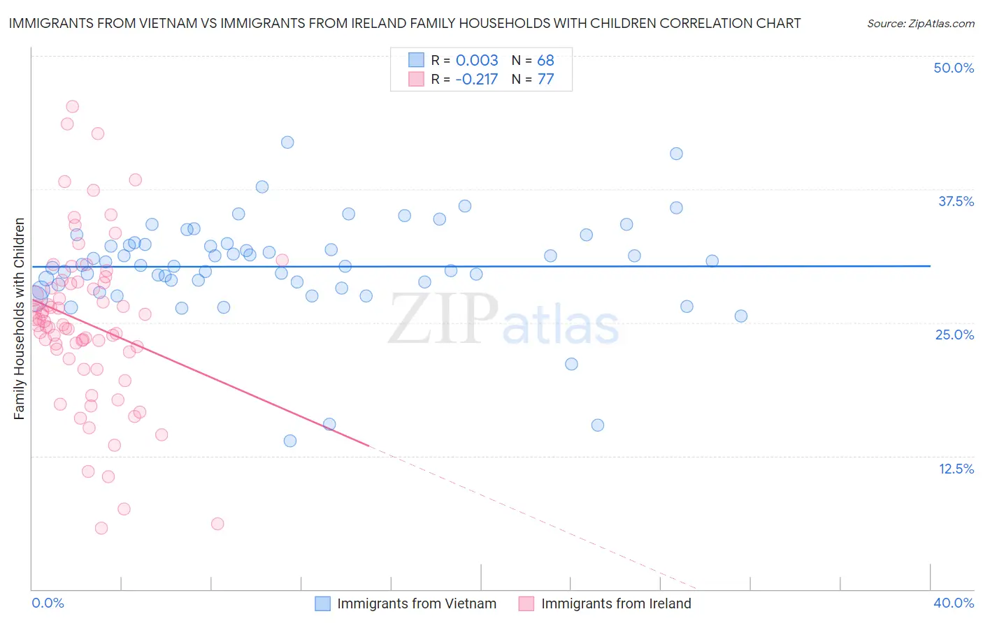Immigrants from Vietnam vs Immigrants from Ireland Family Households with Children