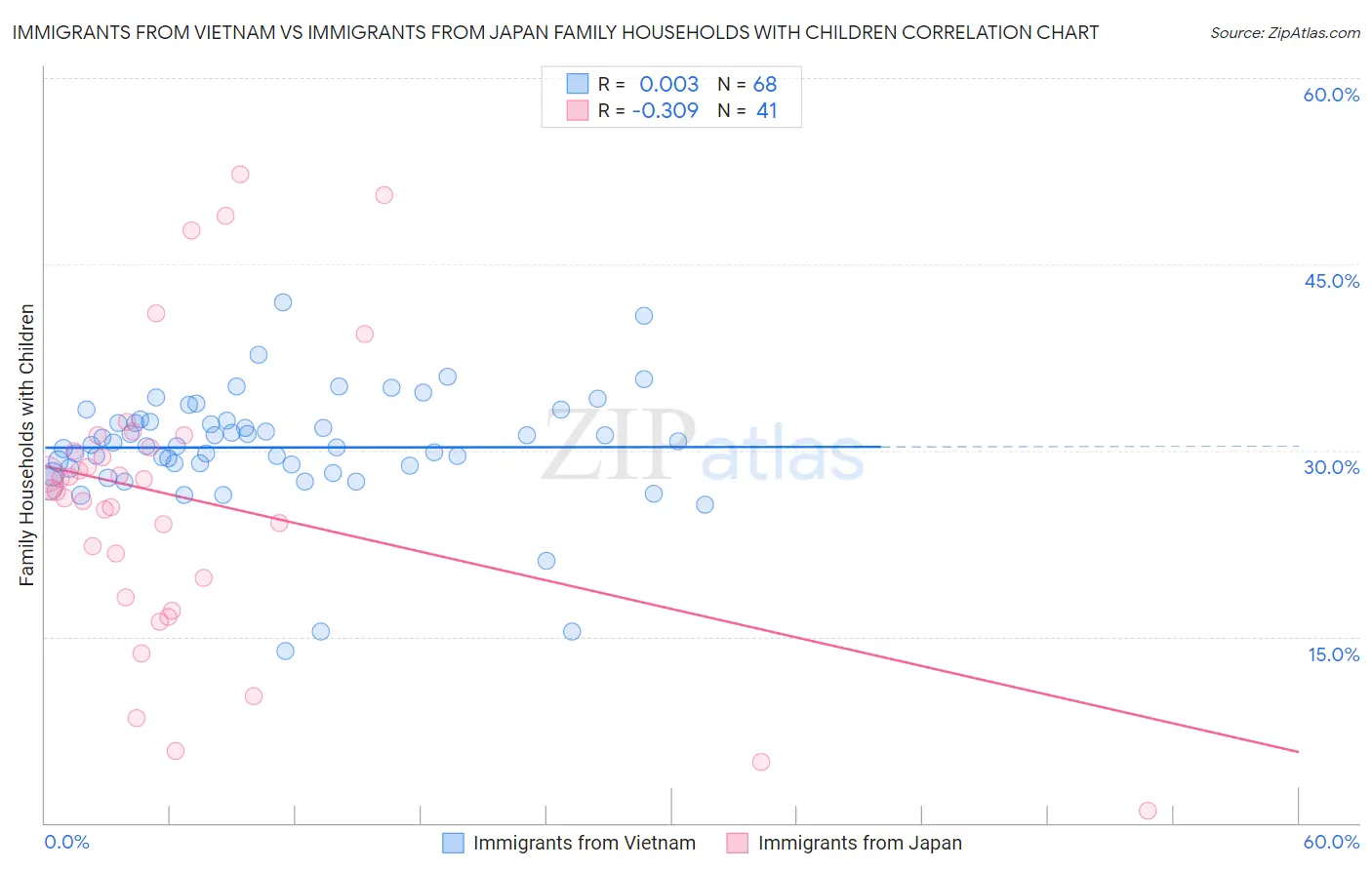 Immigrants from Vietnam vs Immigrants from Japan Family Households with Children