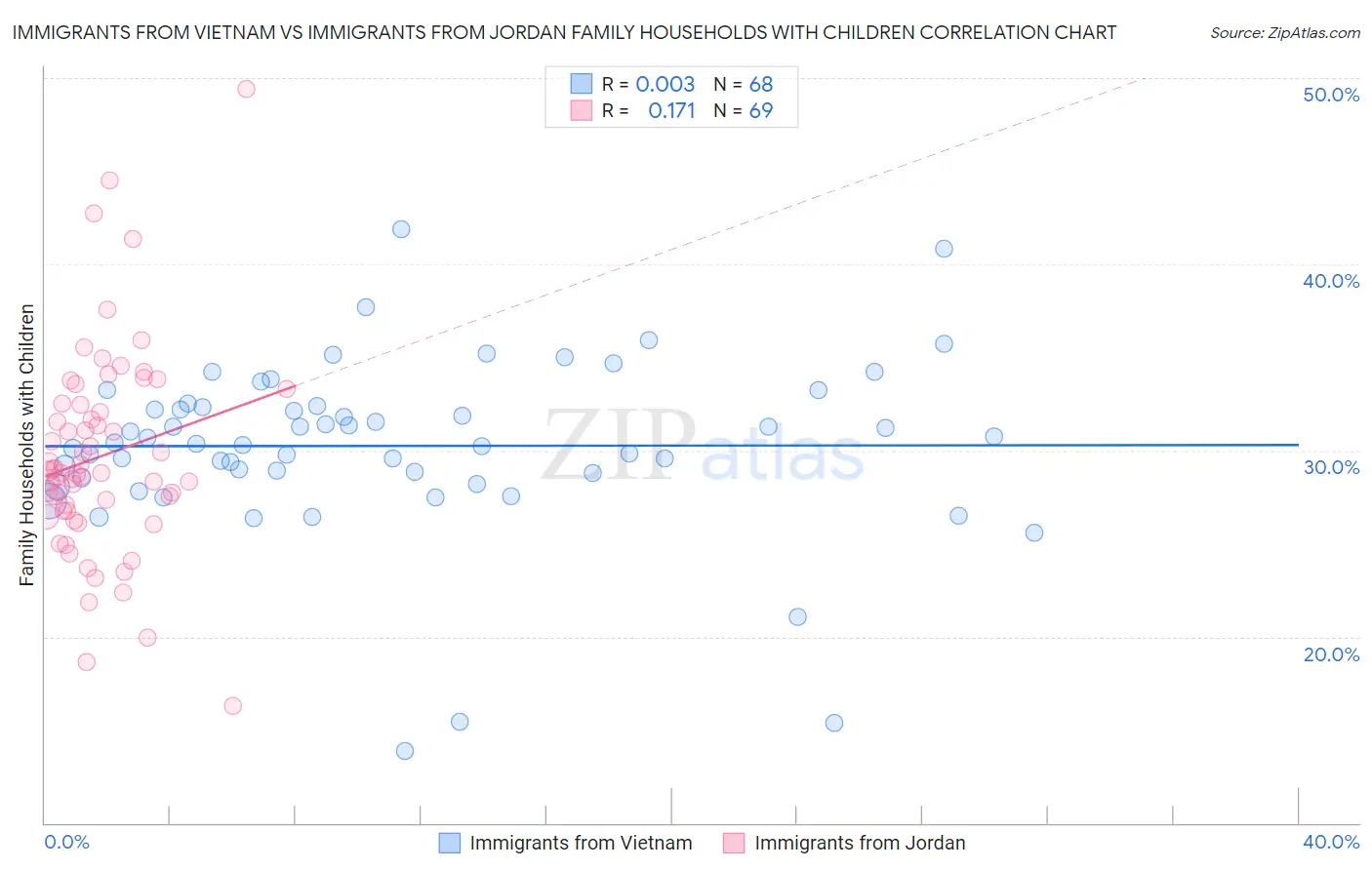 Immigrants from Vietnam vs Immigrants from Jordan Family Households with Children