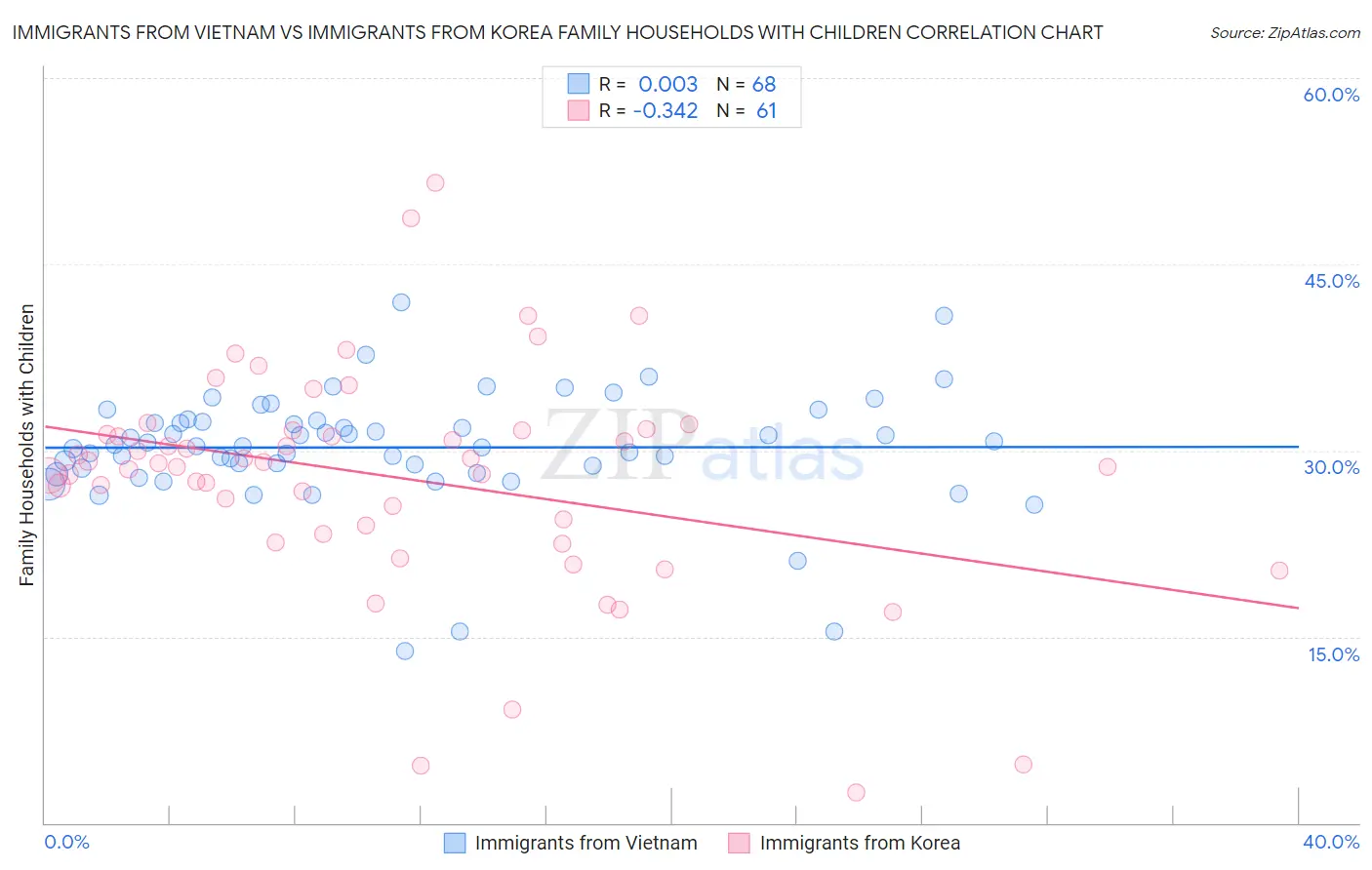 Immigrants from Vietnam vs Immigrants from Korea Family Households with Children