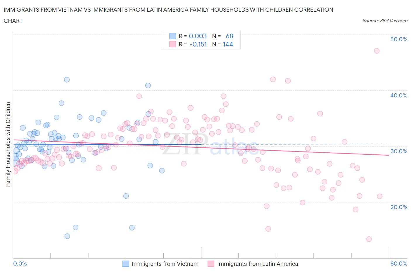Immigrants from Vietnam vs Immigrants from Latin America Family Households with Children