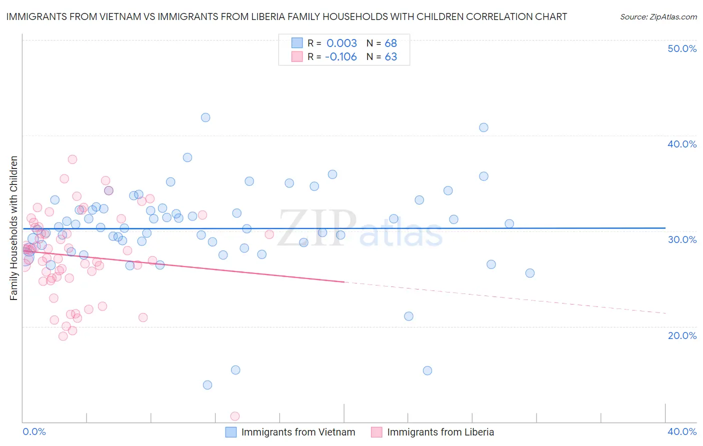 Immigrants from Vietnam vs Immigrants from Liberia Family Households with Children