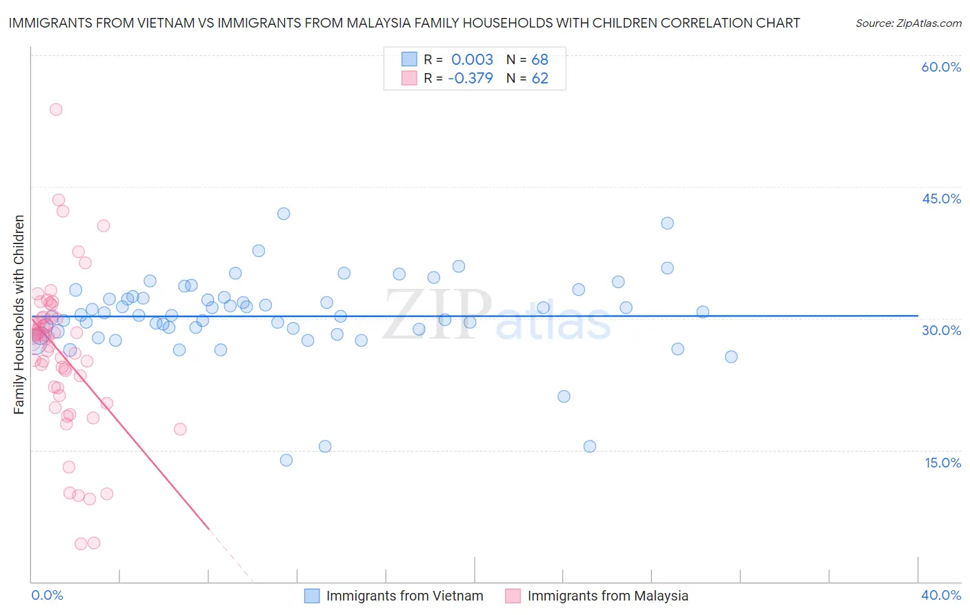 Immigrants from Vietnam vs Immigrants from Malaysia Family Households with Children