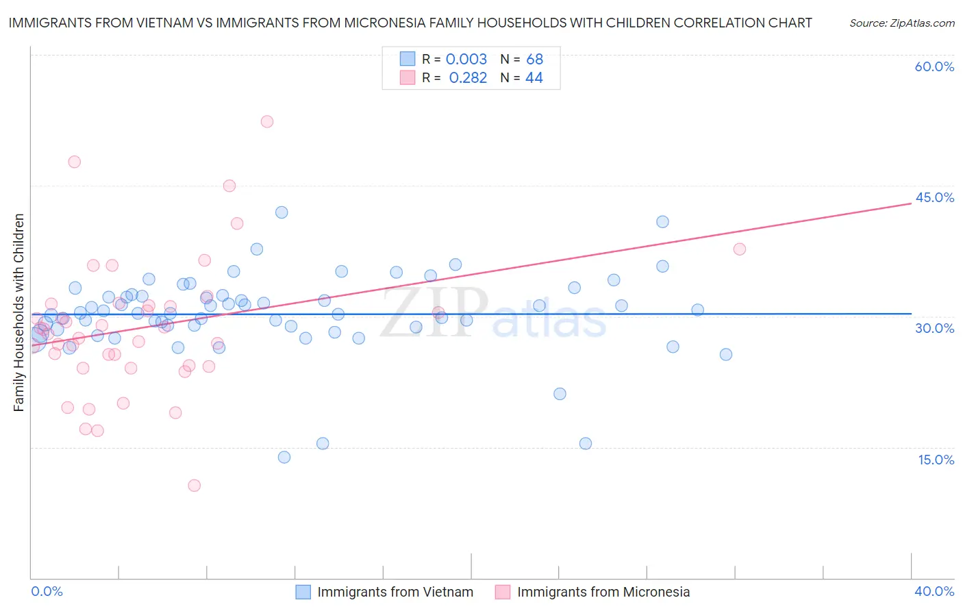 Immigrants from Vietnam vs Immigrants from Micronesia Family Households with Children