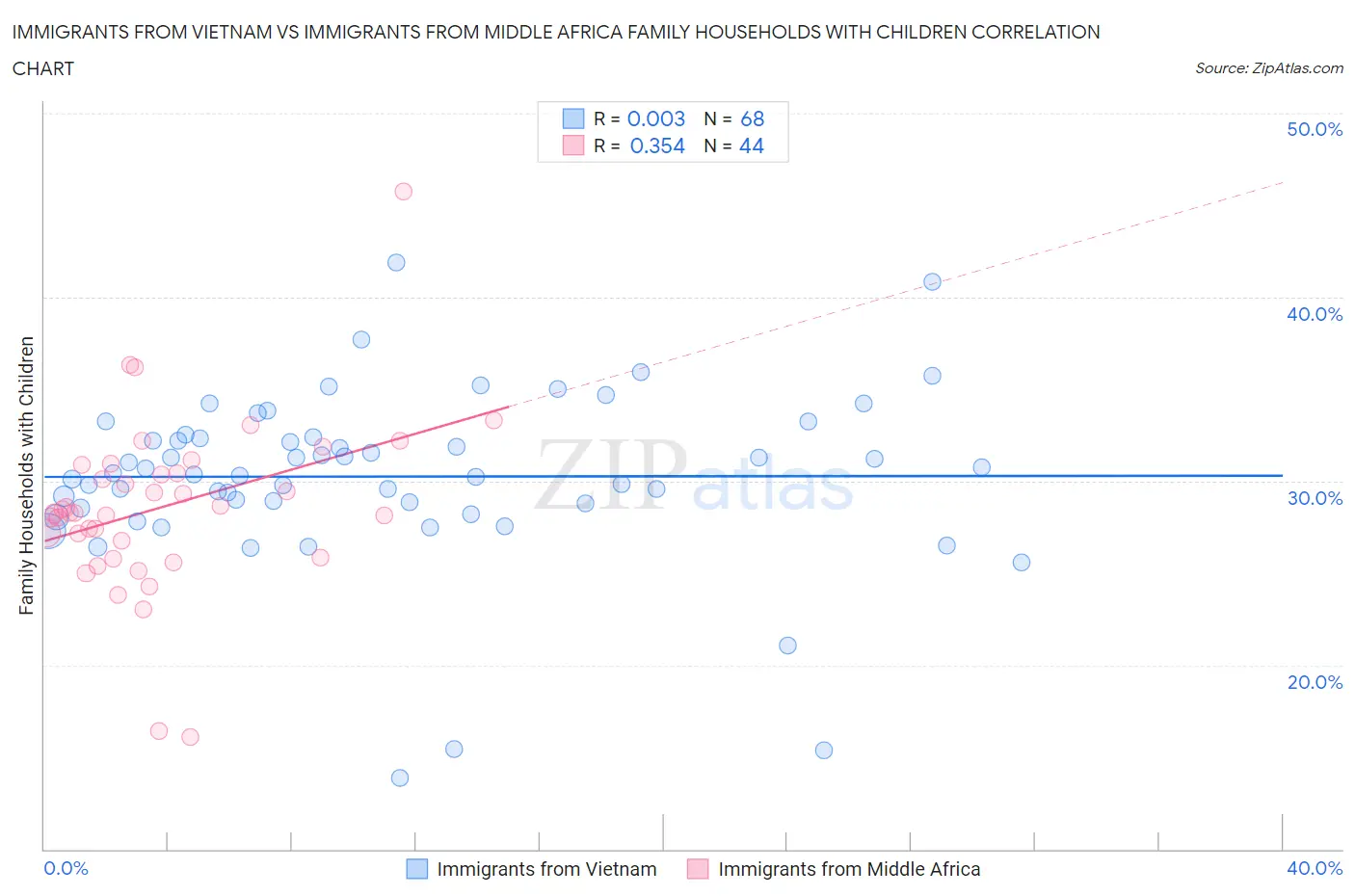 Immigrants from Vietnam vs Immigrants from Middle Africa Family Households with Children