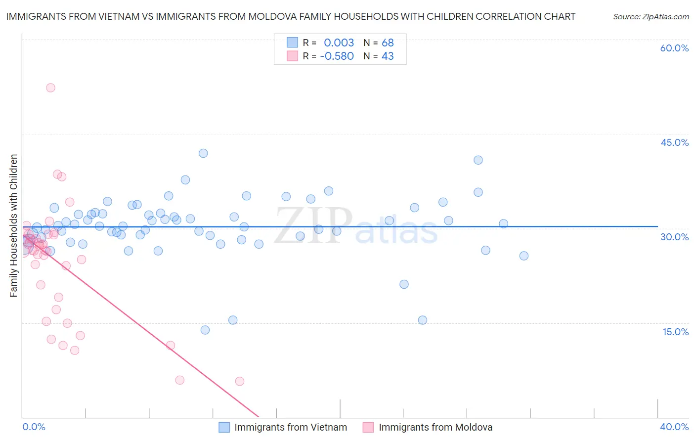 Immigrants from Vietnam vs Immigrants from Moldova Family Households with Children