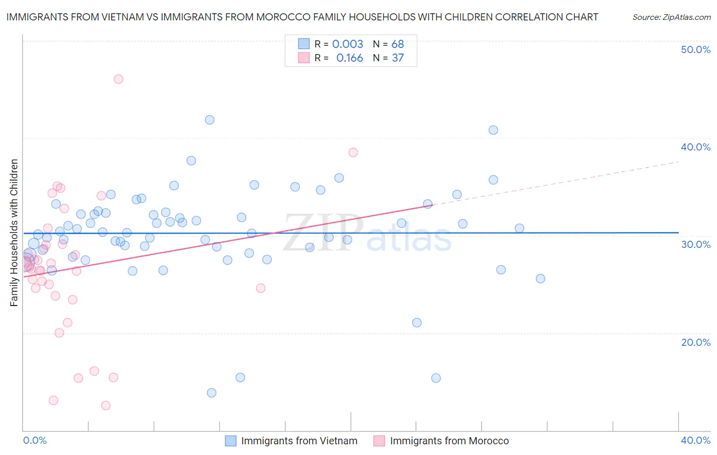 Immigrants from Vietnam vs Immigrants from Morocco Family Households with Children