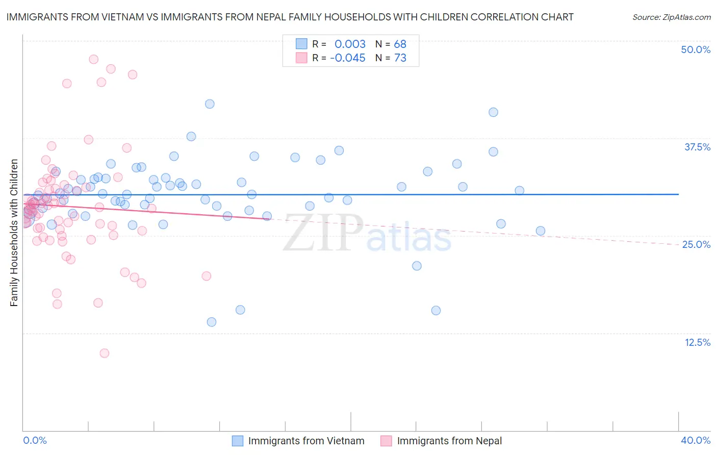 Immigrants from Vietnam vs Immigrants from Nepal Family Households with Children