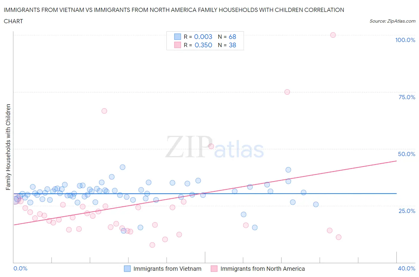 Immigrants from Vietnam vs Immigrants from North America Family Households with Children