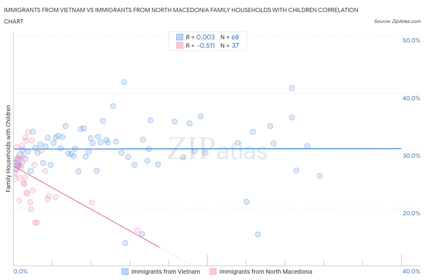 Immigrants from Vietnam vs Immigrants from North Macedonia Family Households with Children