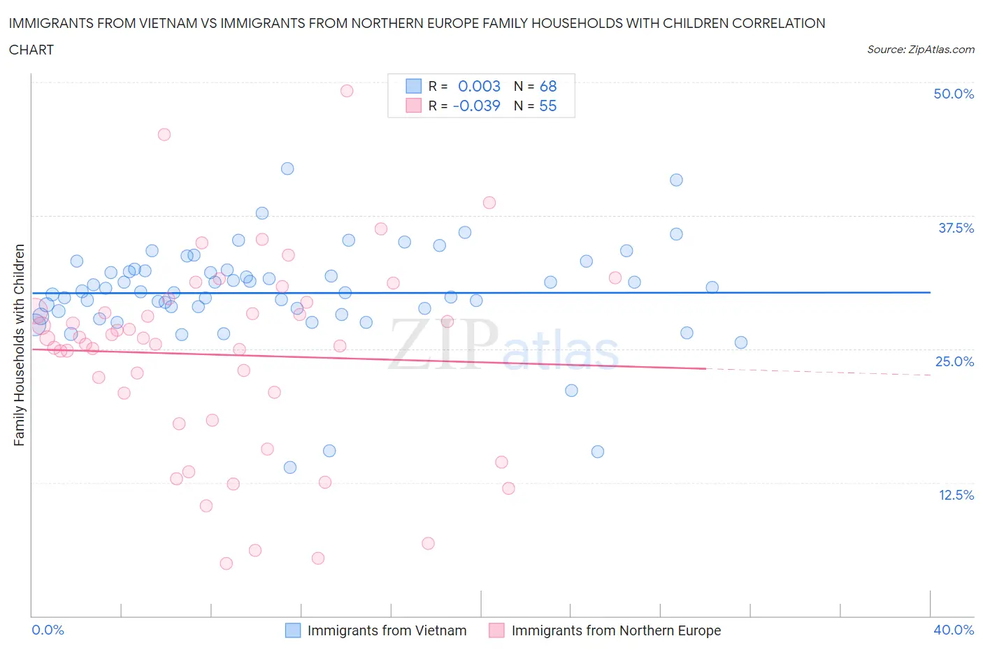 Immigrants from Vietnam vs Immigrants from Northern Europe Family Households with Children