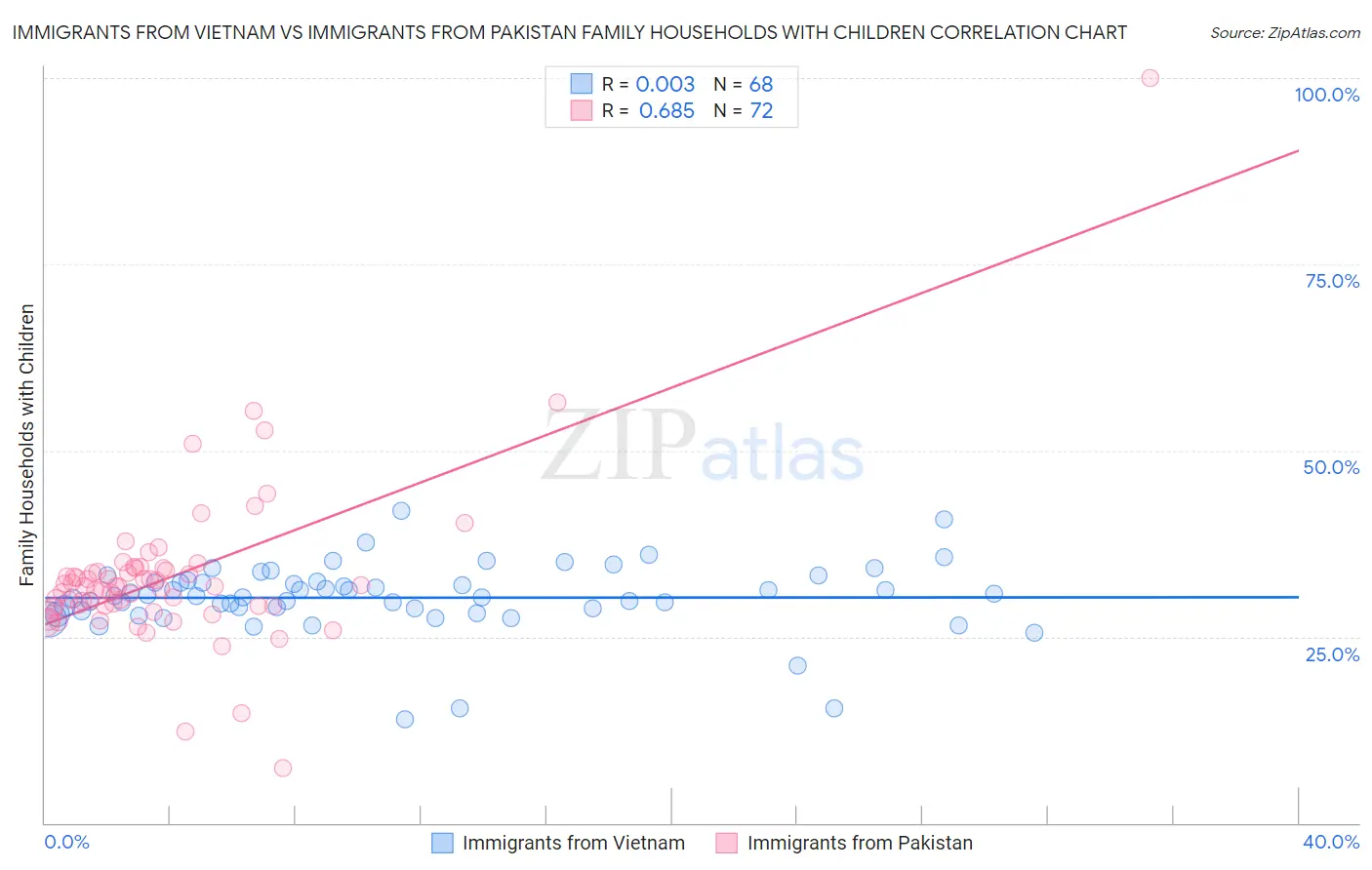 Immigrants from Vietnam vs Immigrants from Pakistan Family Households with Children