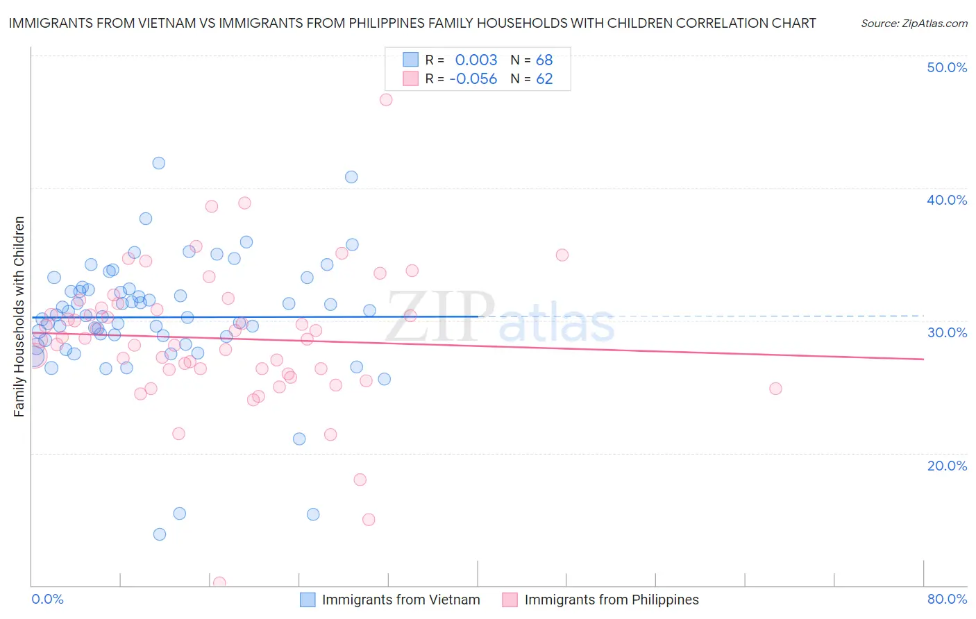 Immigrants from Vietnam vs Immigrants from Philippines Family Households with Children